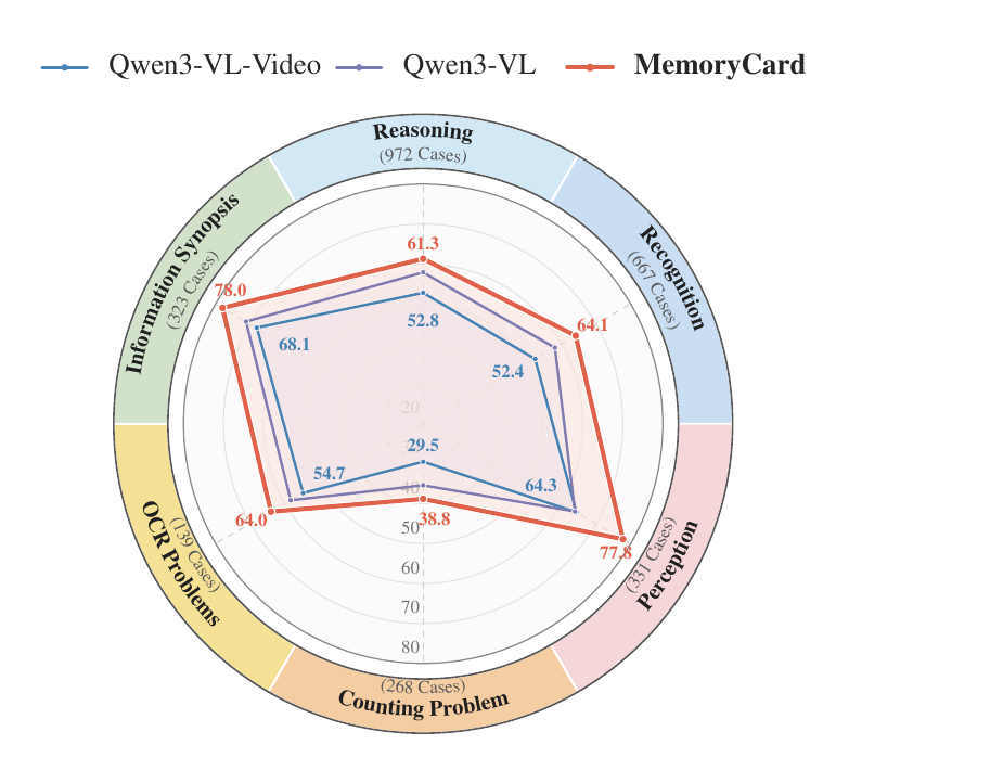 Radar chart comparing Qwen3-VL-Video, Qwen3-VL, and MemoryCard across six Video-MME task categories.