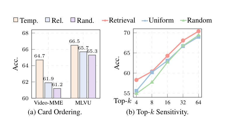 Card ordering and top-k sensitivity analysis.