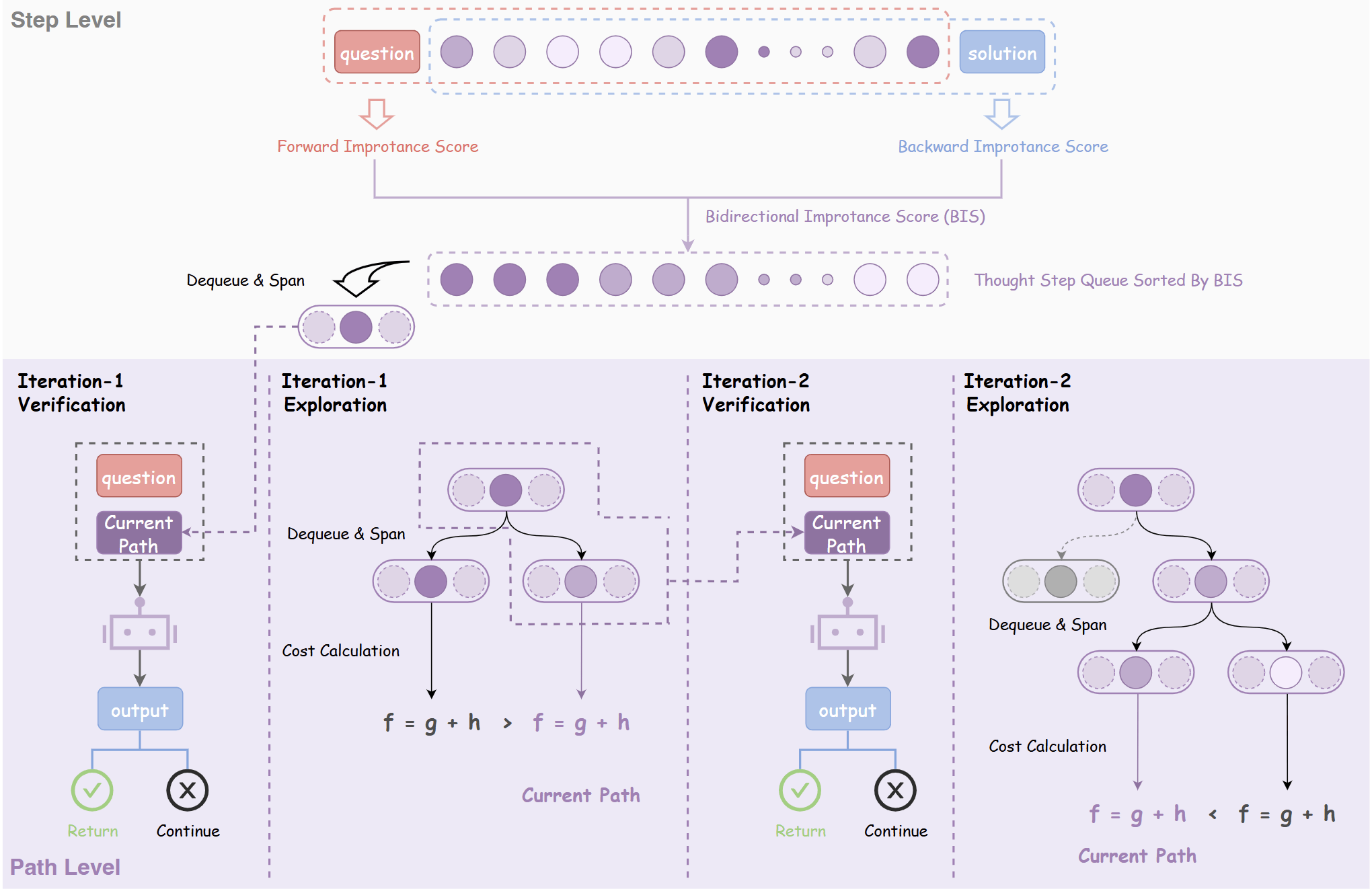 A*-Thought: Efficient Reasoning via Bidirectional Compression for Low-Resource Settings