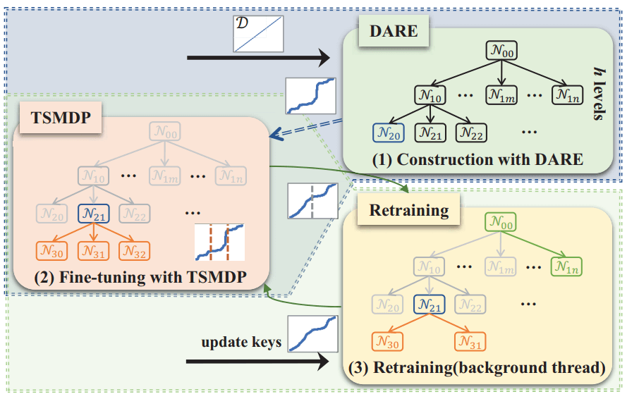 Chameleon: Towards Update-Efficient Learned Indexing for Locally Skewed Data