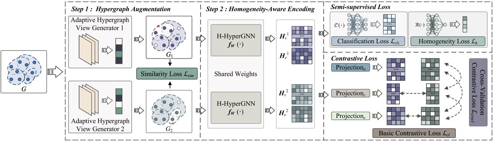CHGNN: A Semi-Supervised Contrastive Hypergraph Learning Network