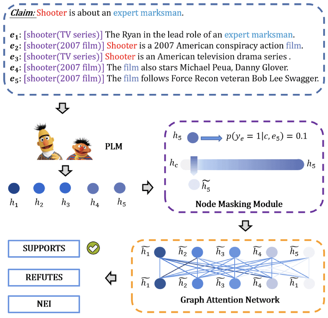 Multi-Evidence based Fact Verification via A Confidential Graph Neural Network