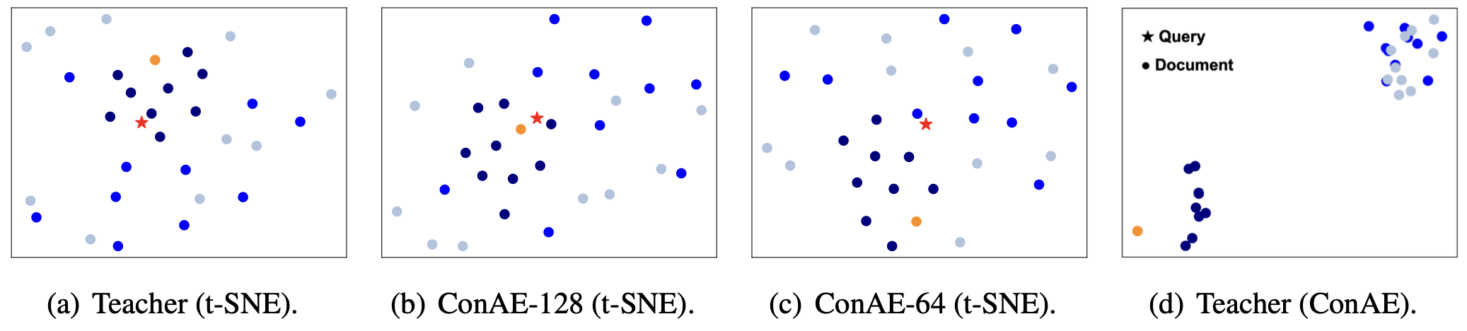 Dimension Reduction for Efficient Dense Retrieval via Conditional Autoencoder