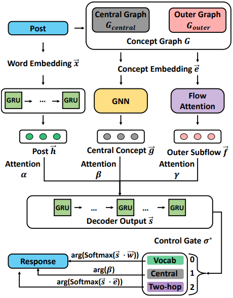 Grounded Conversation Generation as Guided Traverses in Commonsense Knowledge Graphs