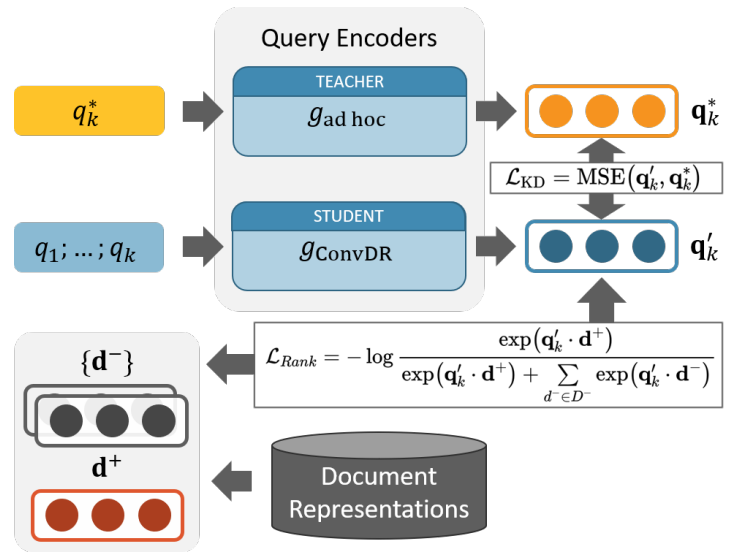 Few-Shot Conversational Dense Retrieval