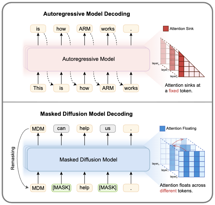 Revealing the Attention Floating Mechanism in Masked Diffusion Models