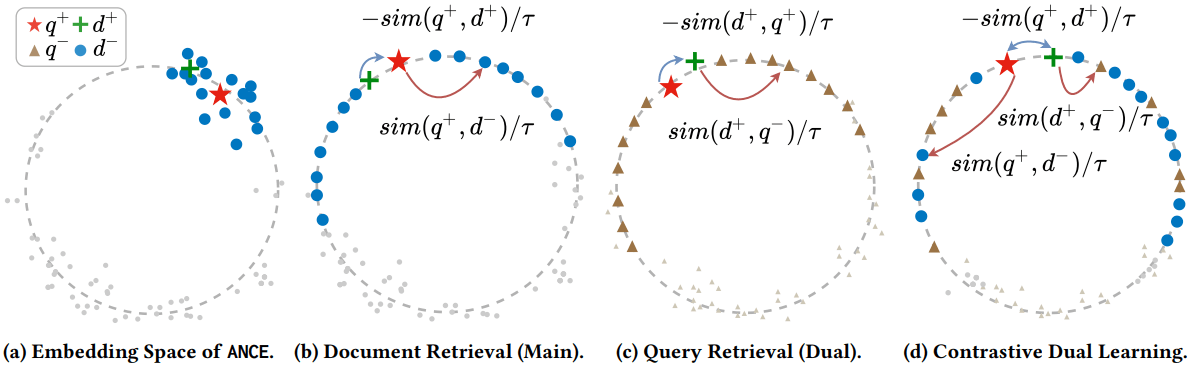 More robust dense retrieval with contrastive dual learning