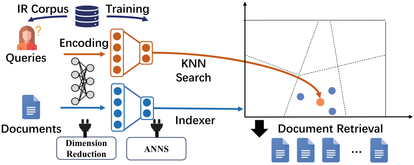 Exploring the Potential of Dimension Reduction in Building Efficient Dense Retrieval Systems