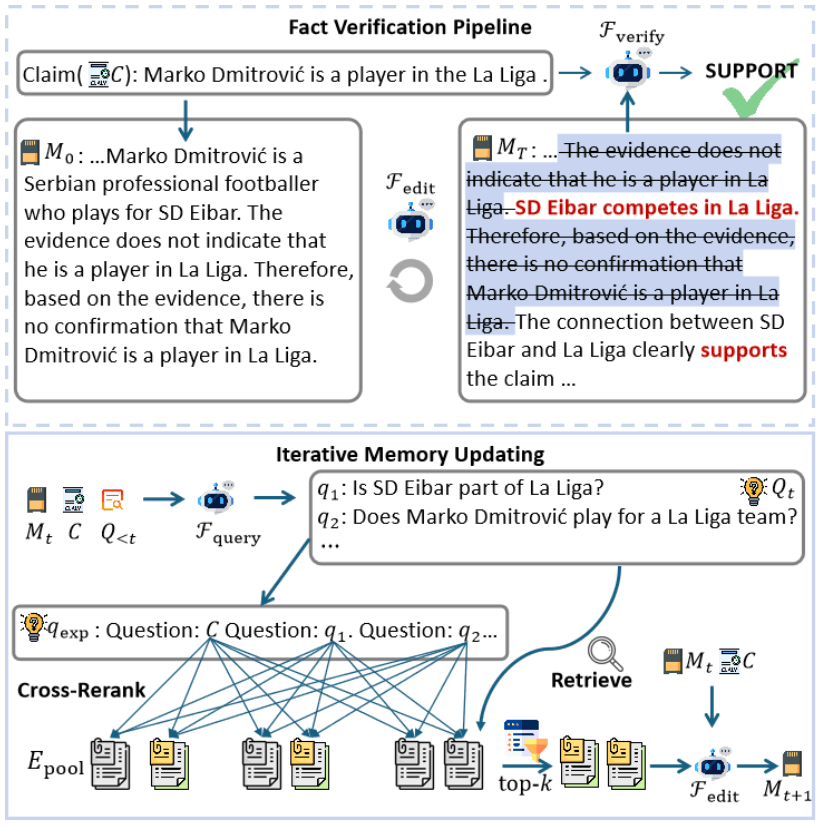 EditMem: Enhancing Multi-Hop Fact Verification via Editable Memory