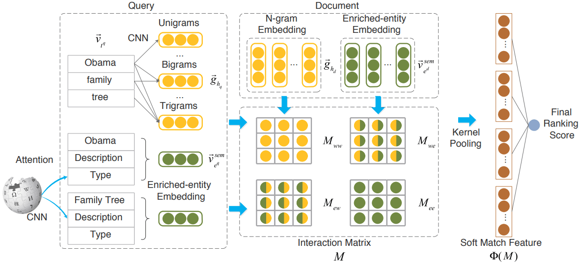 Entity-Duet Neural Ranking: Understanding the Role of Knowledge Graph Semantics in Neural Information Retrieval