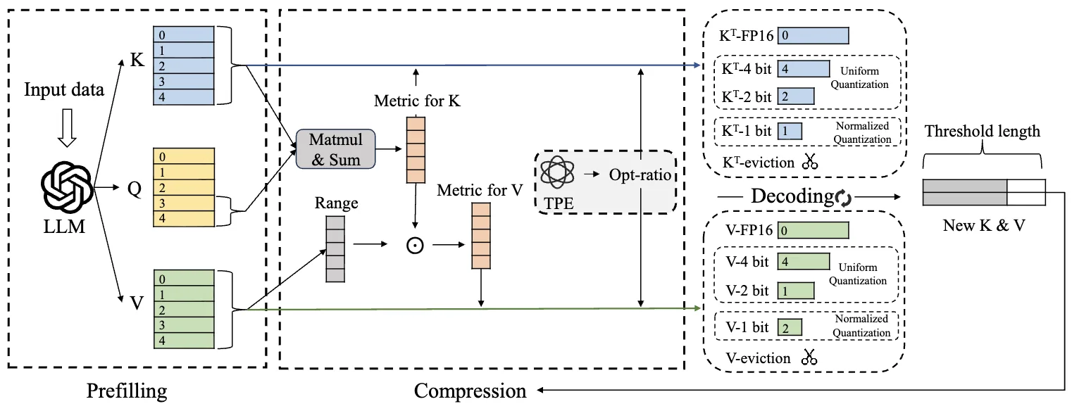 HqeKV: Towards Hybrid Quantization and Eviction for KV Cache in Long-Context LLM Inference