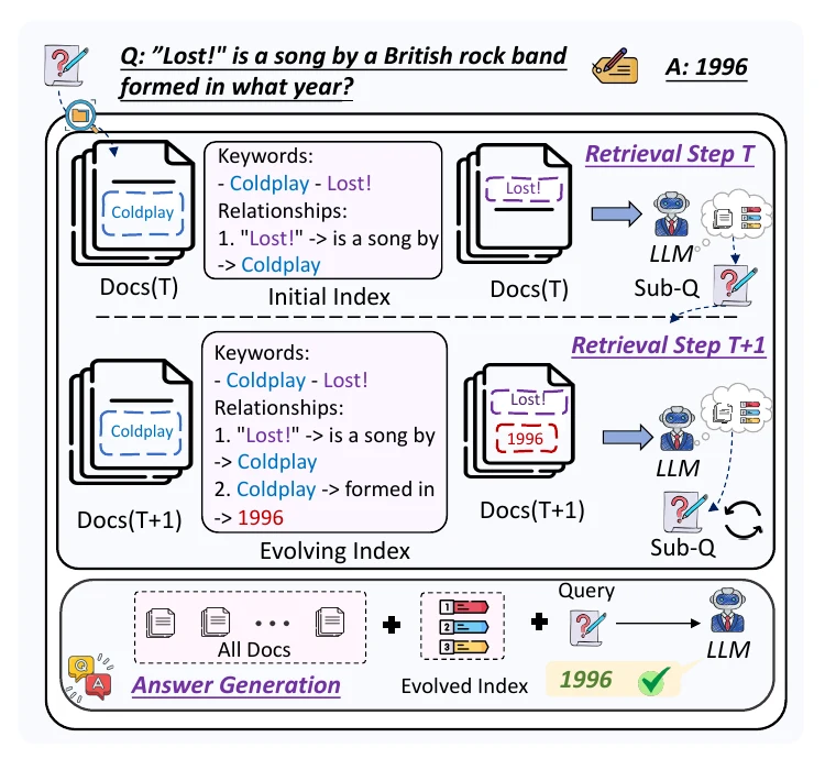Finding What Matters: Anchoring Context Knowledge with Evolving Indices for Iterative Retrieval