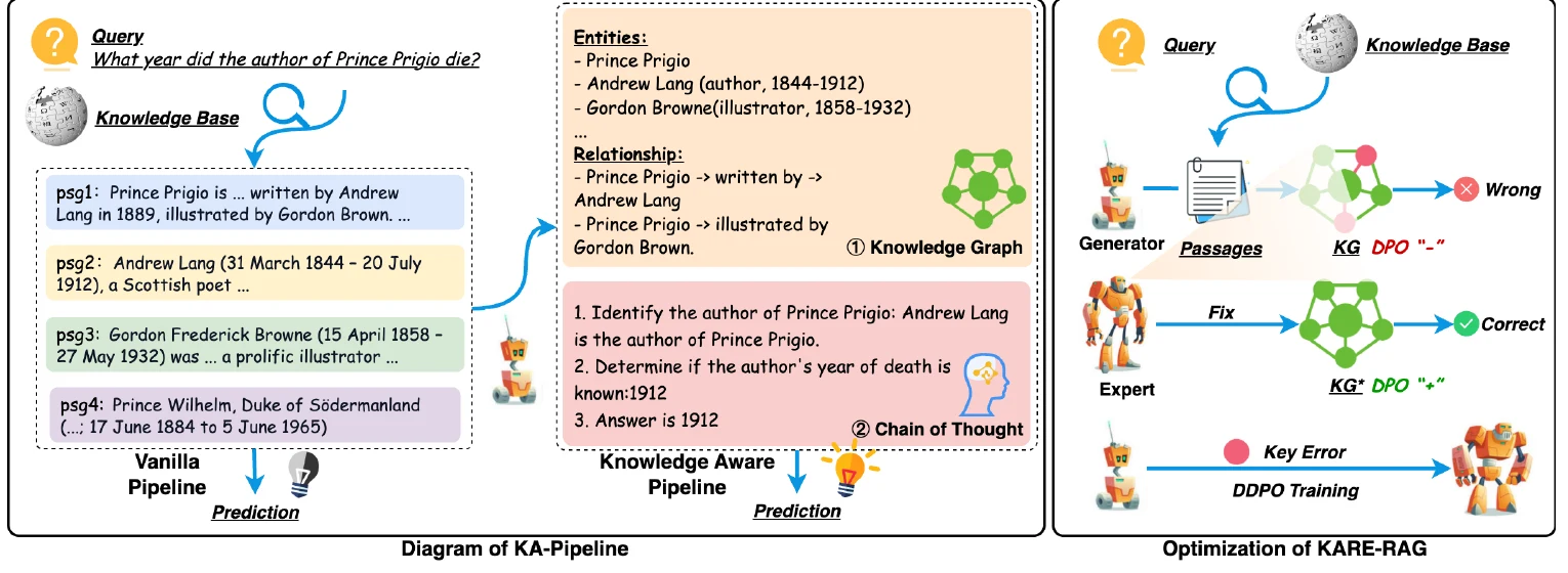 KARE-RAG: Knowledge-Aware Refinement and Enhancement for RAG
