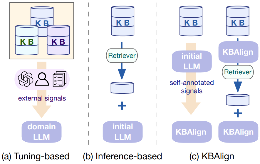 KBAlign: Efficient Self Adaptation on Specific Knowledge Bases