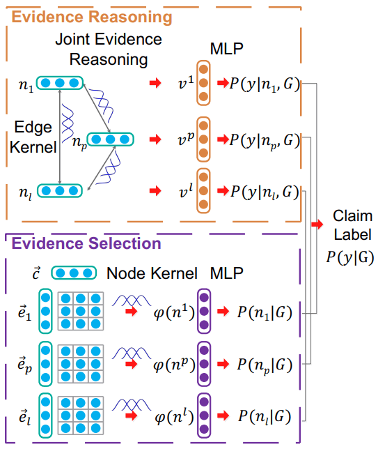 Fine-grained Fact Verification with Kernel Graph Attention Network