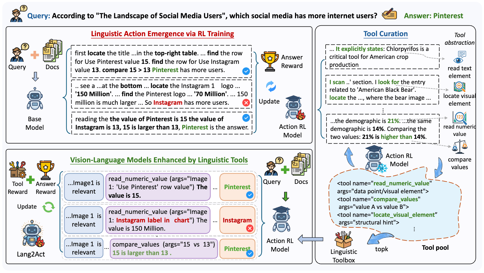 Lang2Act: Fine-Grained Visual Reasoning through Self-Emergent Linguistic Toolchains