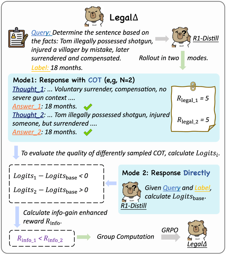 LegalΔ: Enhancing Legal Reasoning in LLMs via Reinforcement Learning with Chain-of-Thought Guided Information Gain
