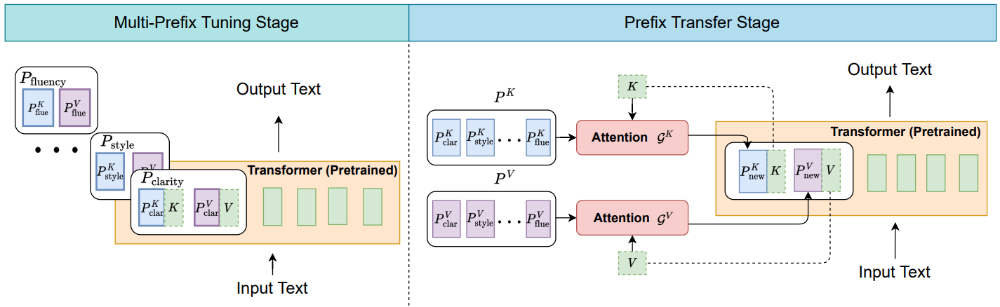 Leveraging Prefix Transfer for Multi-Intent Text Revision