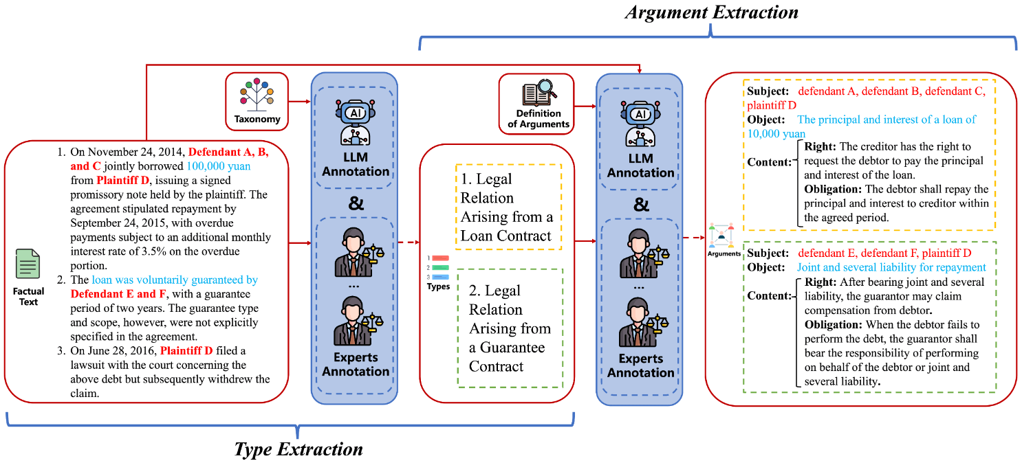 LexRel: Benchmarking Legal Relation Extraction for Chinese Civil Cases