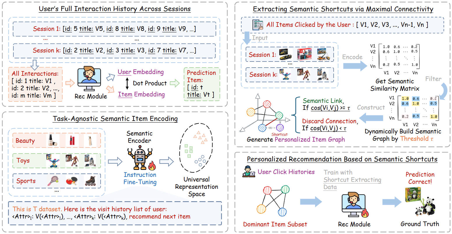 LISRec: Modeling User Preferences with Learned Item Shortcuts for Sequential Recommendation