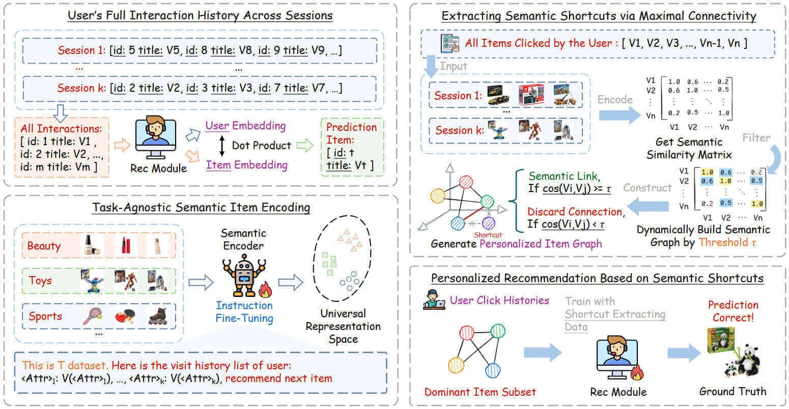 LISRec: Modeling User Preferences with Learned Item Shortcuts for Sequential Recommendation