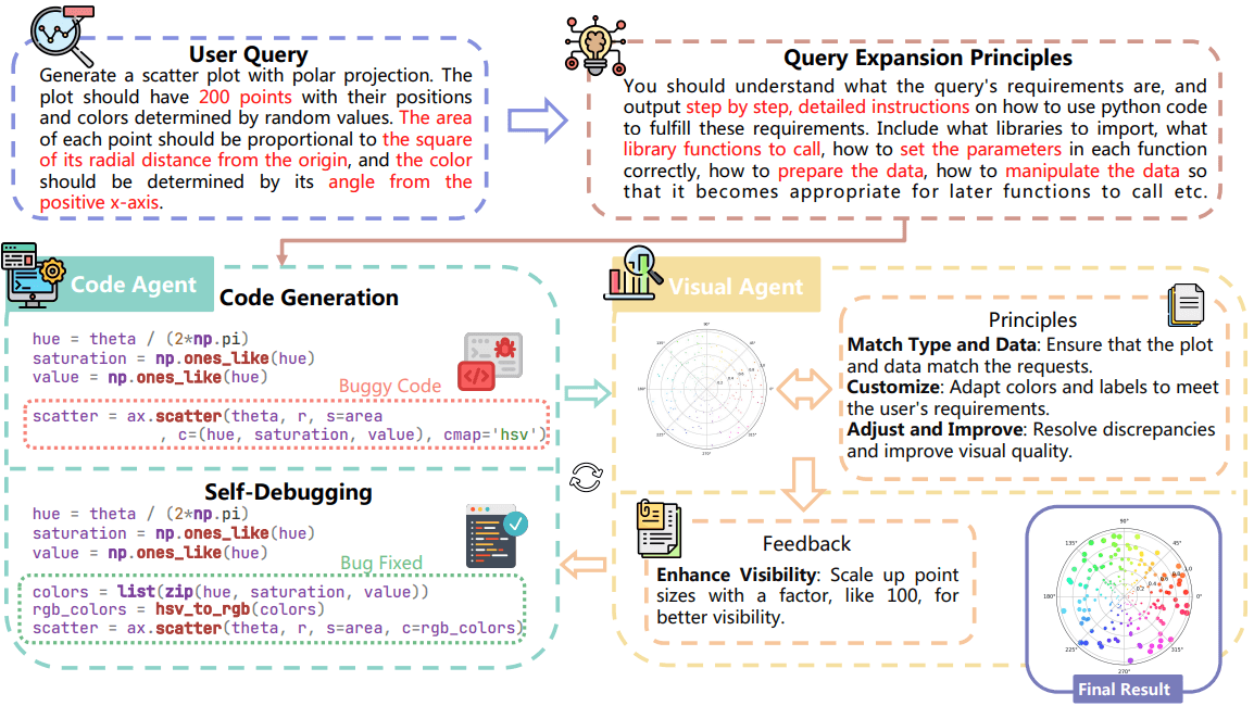 MatPlotAgent: Method and Evaluation for LLM-Based Agentic Scientific Data Visualization
