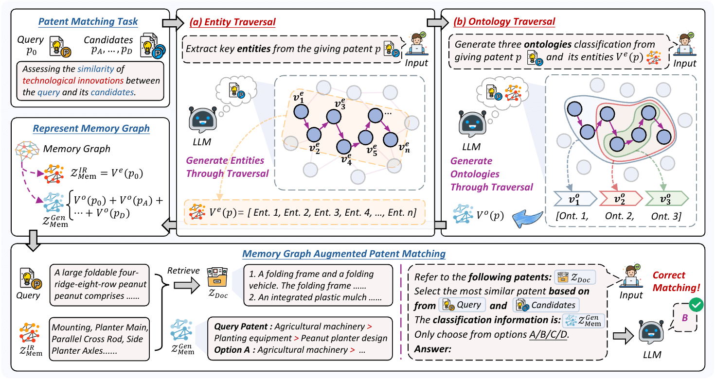 Enhancing the Patent Matching Capability of Large Language Models via the Memory Graph