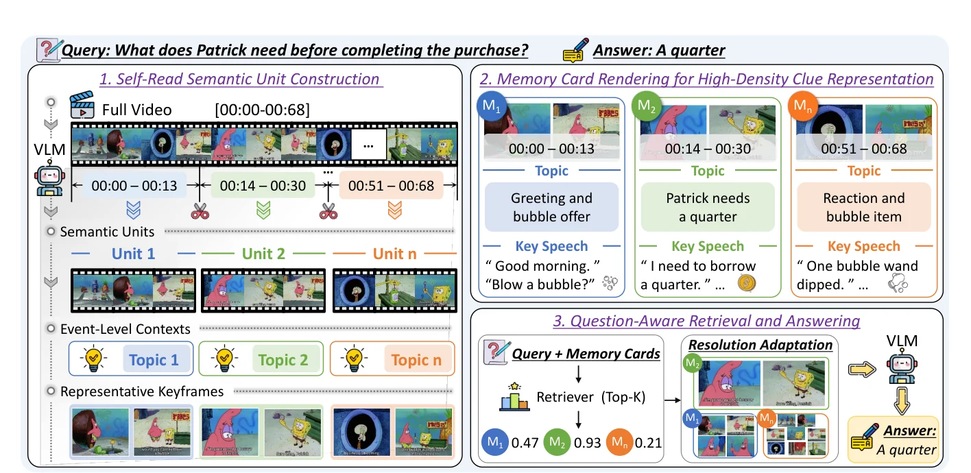 MemoryCard: Topic-Aware Multi-Modal Clue Compression for Long-Video Question Answering
