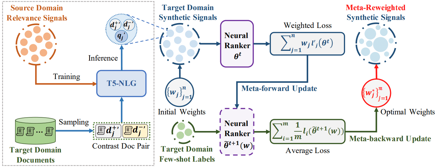 Few-Shot Text Ranking with Meta Adapted Synthetic Weak Supervision