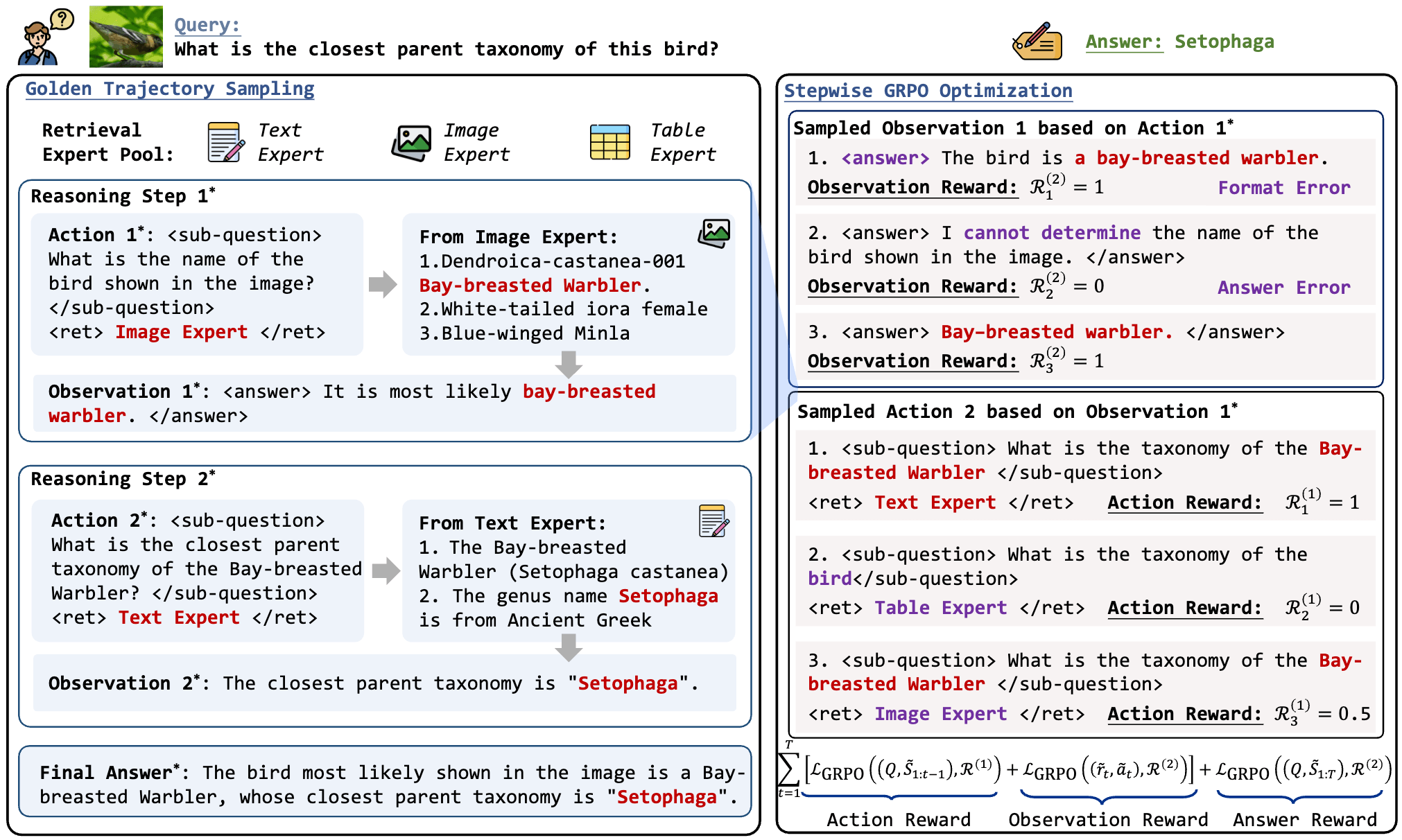 Mixture-of-Retrieval Experts for Reasoning-Guided Multimodal Knowledge Exploitation