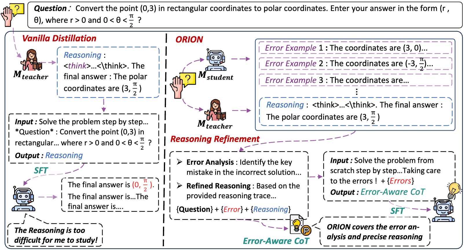 Enhancing Long-Chain Reasoning Distillation through Error-Aware Self-Reflection