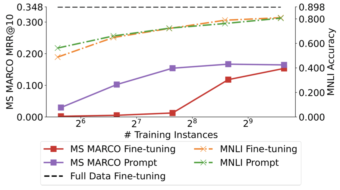 P3 Ranker: Mitigating the Gaps between Pre-training and Ranking Fine-tuning with Prompt-based Learning and Pre-finetuning