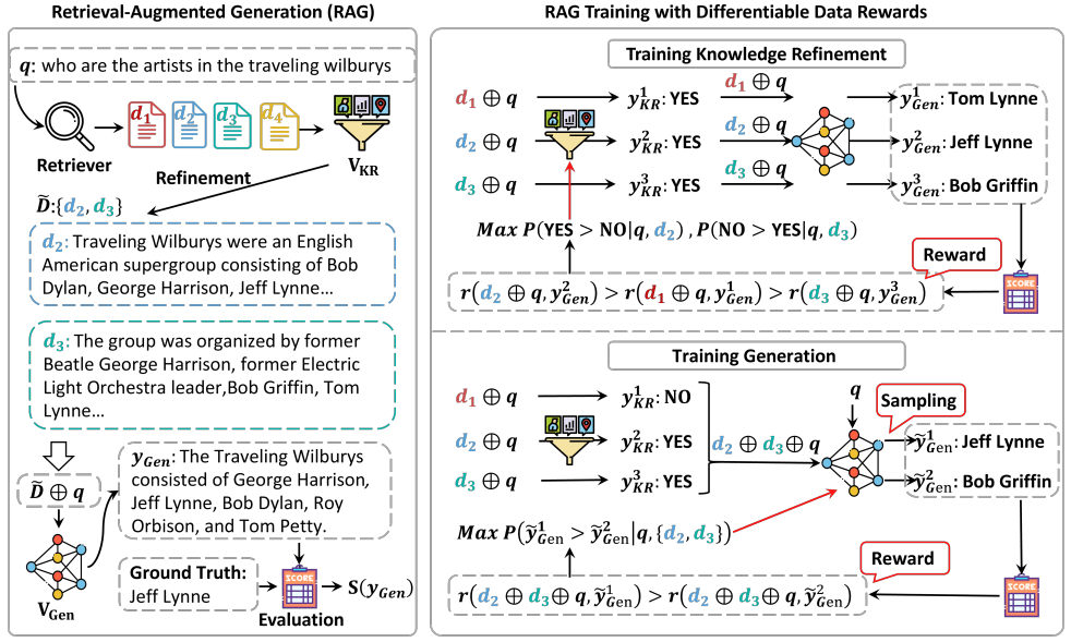 RAG-DDR: Optimizing Retrieval-Augmented Generation Using Differentiable Data Rewards