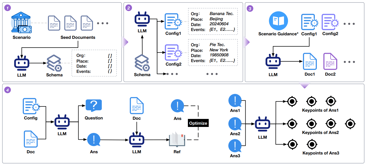 RAGEval: Scenario Specific RAG Evaluation Dataset Generation Framework