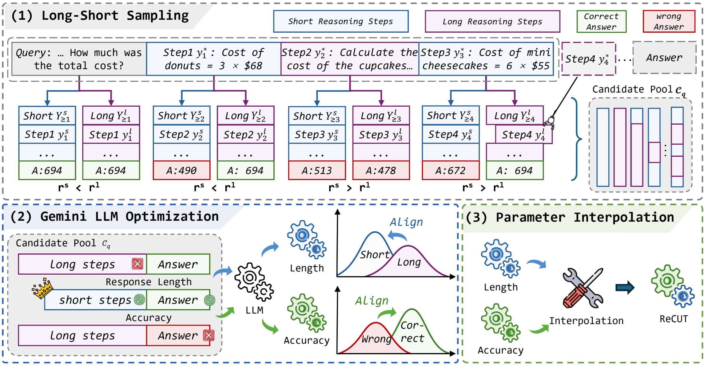 ReCUT: Balancing Reasoning Length and Accuracy in LLMs via Stepwise Trails and Preference Optimization