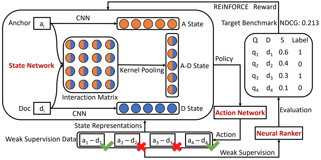 Selective Weak Supervision for Neural Information Retrieval