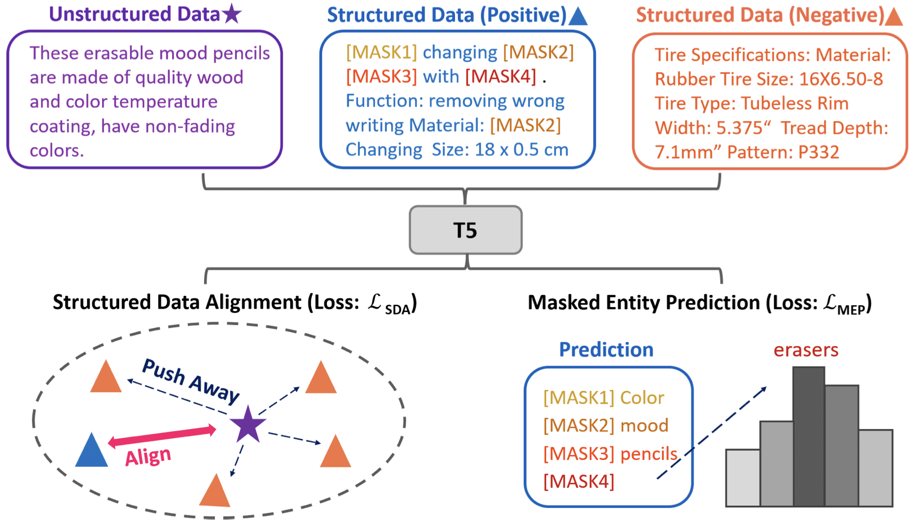 Structure-Aware Language Model Pretraining Improves Dense Retrieval on Structured Data