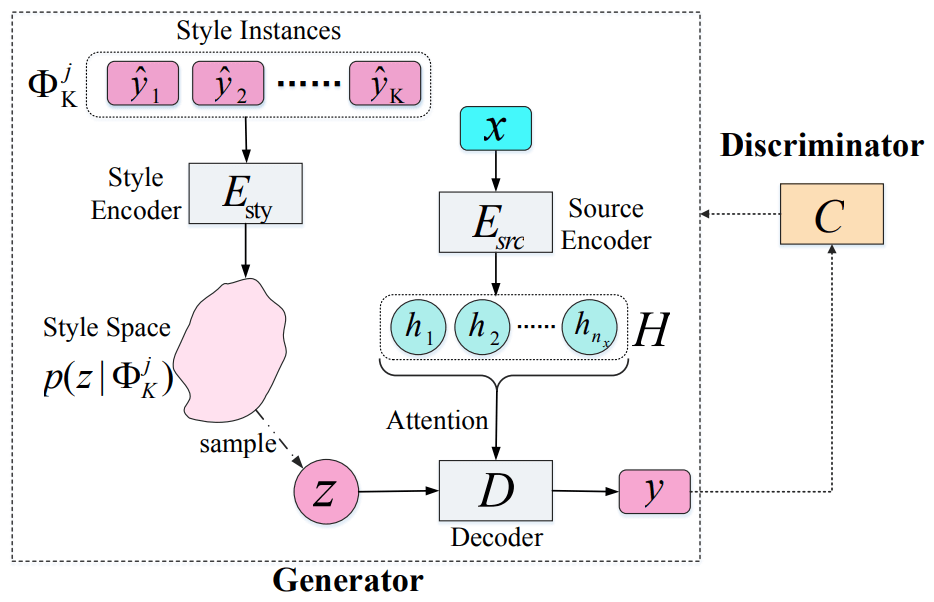 Text Style Transfer via Learning Style Instance Supported Latent Space