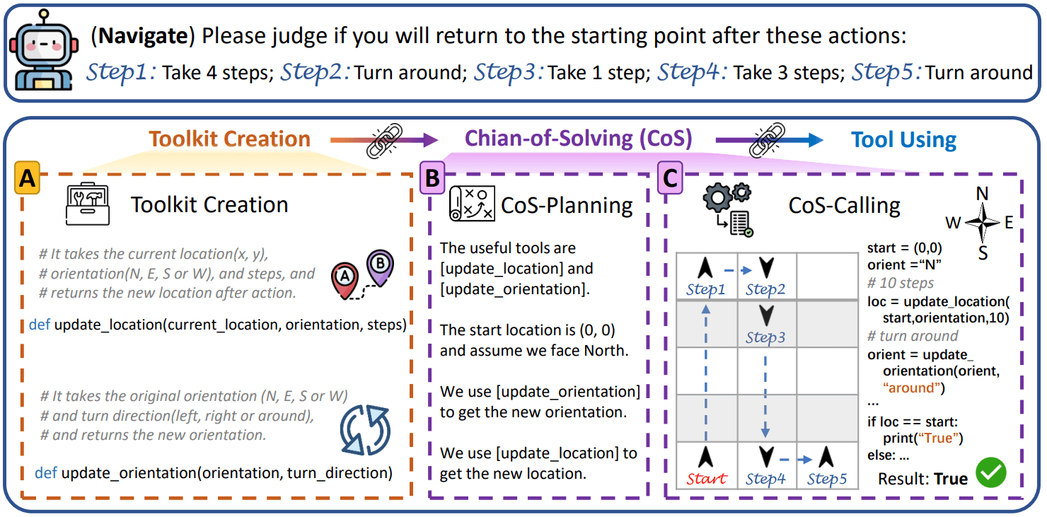Toolink: Linking toolkit creation and using through chain-of-solving on open-source model
