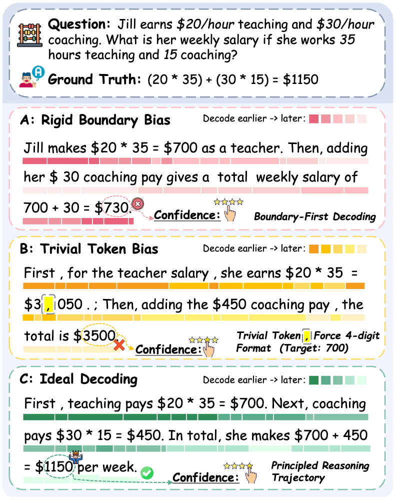 Empirical Analysis of Decoding Biases in Masked Diffusion Models
