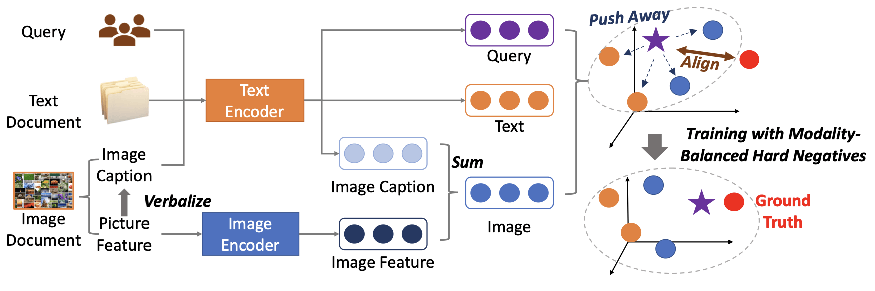 Universal Vision-Language Dense Retrieval: Learning A Unified Representation Space for Multi-Modal Retrieval