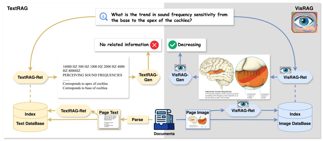 VisRAG: Vision-based retrieval-augmented generation on multi-modality documents