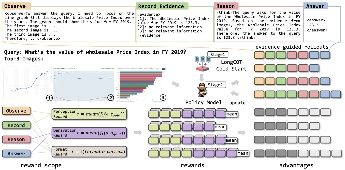 VisRAG 2.0: Evidence-Guided Multi-Image Reasoning in Visual Retrieval-Augmented Generation