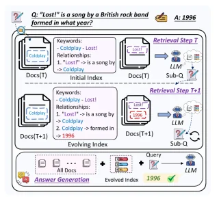 Finding What Matters: Anchoring Context Knowledge with Evolving Indices for Iterative Retrieval